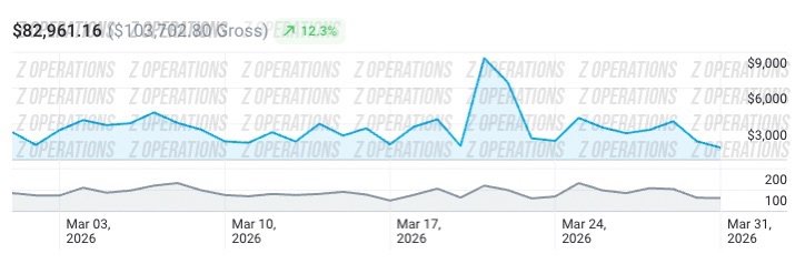 Client A revenue chart