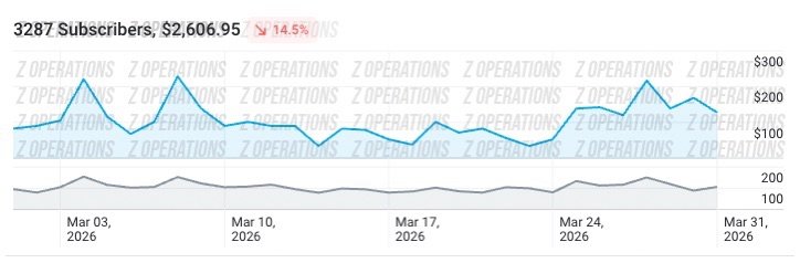 Client A subscribers chart