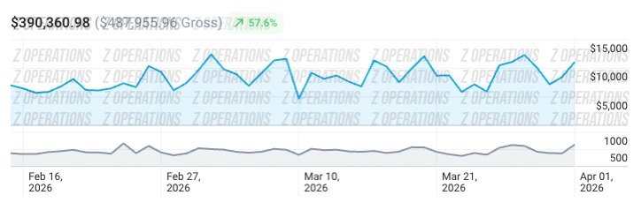 Client B revenue chart