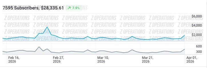 Client B subscribers chart