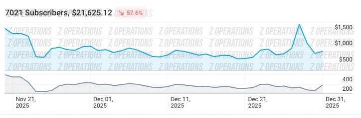 Client C subscribers chart