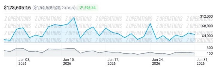 Client G revenue chart