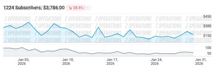 Client G subscribers chart